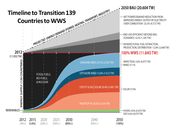 Timeline to transition to 100% renewables